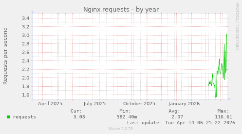 Nginx requests