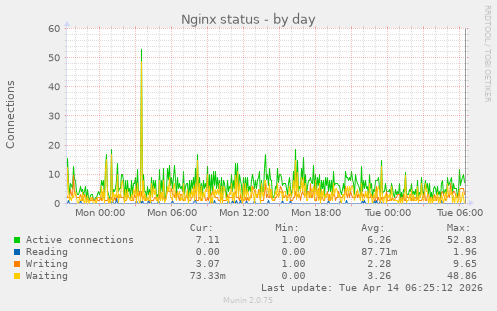 Nginx status