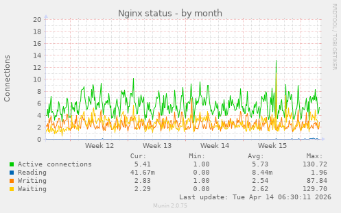 Nginx status