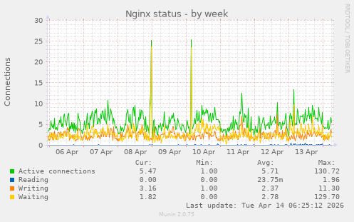 Nginx status