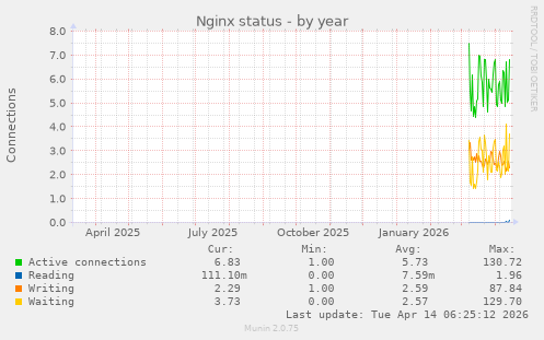 Nginx status