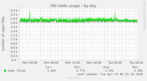 File table usage