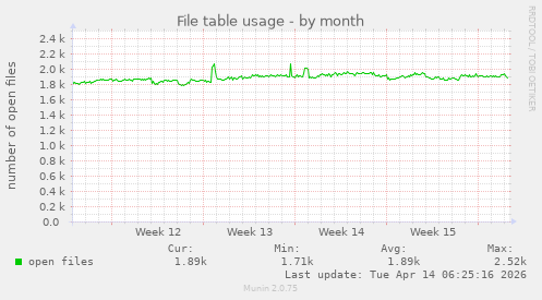 File table usage