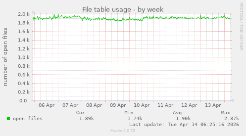File table usage