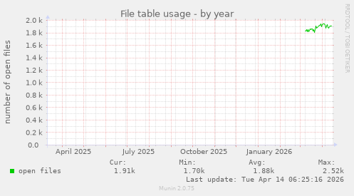 File table usage