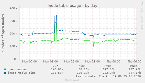 Inode table usage