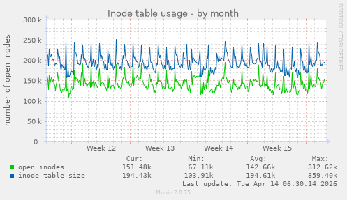 Inode table usage