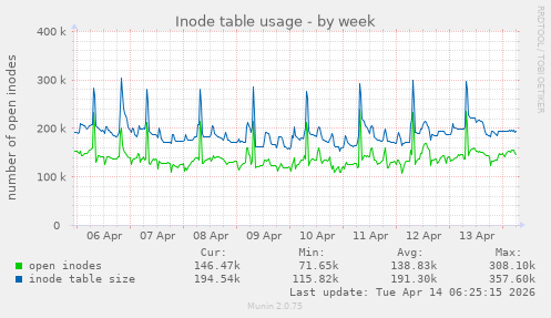 Inode table usage