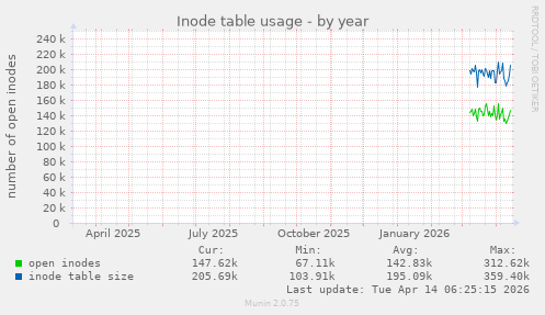 Inode table usage