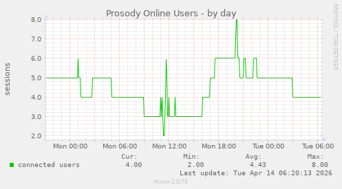 Prosody Online Users