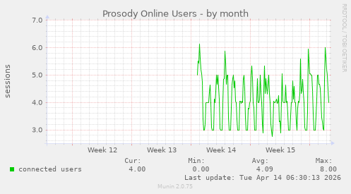 Prosody Online Users