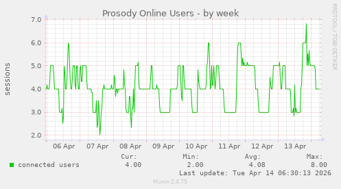 Prosody Online Users