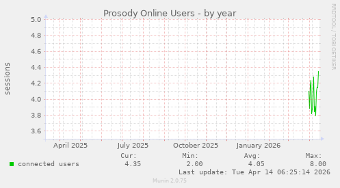 Prosody Online Users