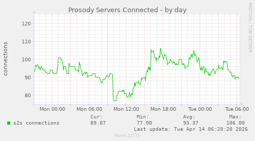 Prosody Servers Connected