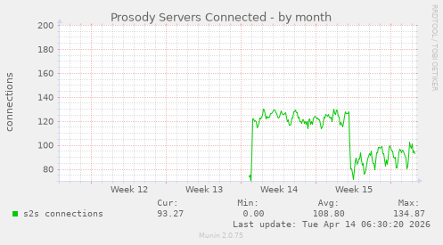 Prosody Servers Connected