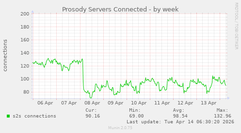 Prosody Servers Connected