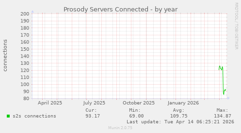 Prosody Servers Connected