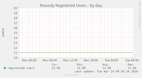Prosody Registered Users