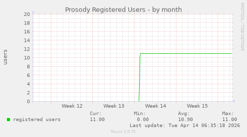 Prosody Registered Users