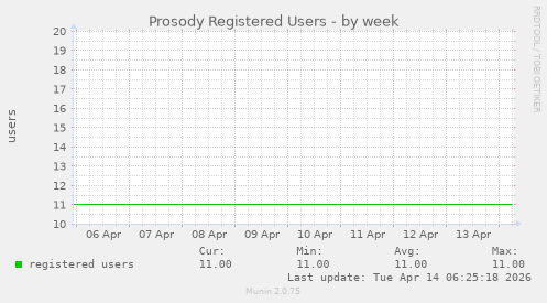 Prosody Registered Users