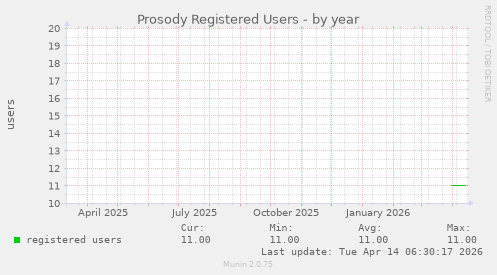 Prosody Registered Users