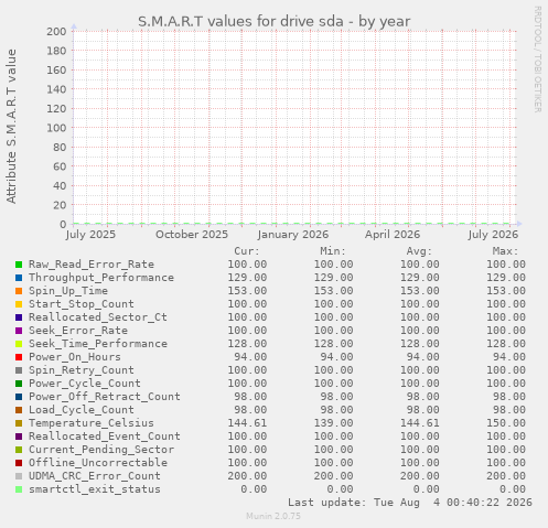 S.M.A.R.T values for drive sda