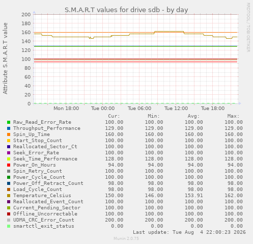 S.M.A.R.T values for drive sdb