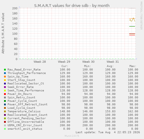 S.M.A.R.T values for drive sdb