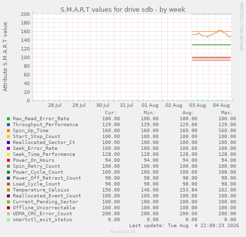 S.M.A.R.T values for drive sdb