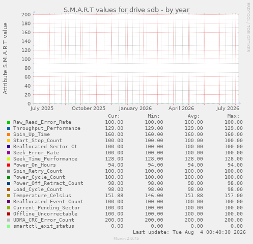 S.M.A.R.T values for drive sdb