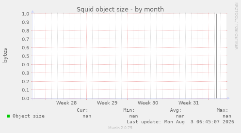 Squid object size