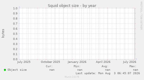 Squid object size