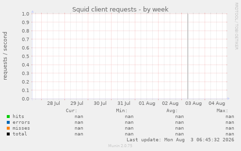 Squid client requests