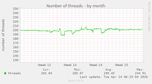 Number of threads