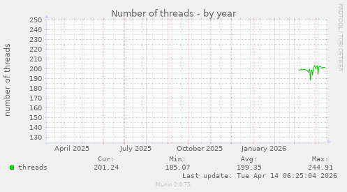 Number of threads