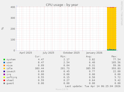CPU usage