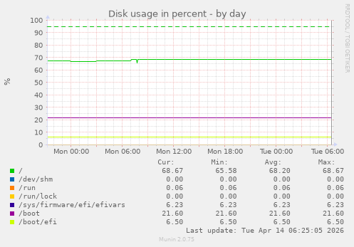 Disk usage in percent