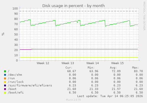 Disk usage in percent
