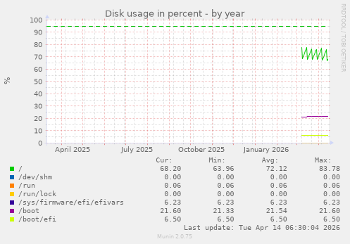 Disk usage in percent