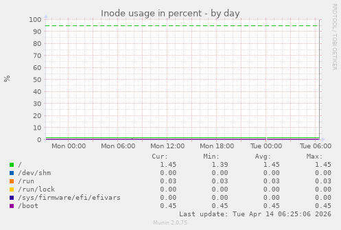 Inode usage in percent