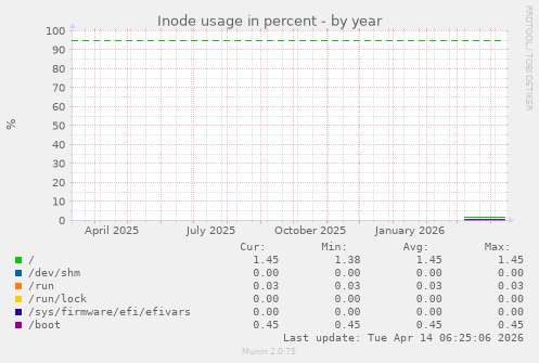 Inode usage in percent