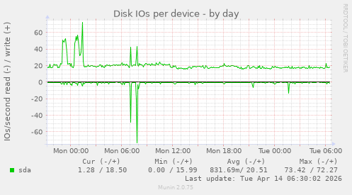 Disk IOs per device