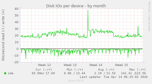 Disk IOs per device
