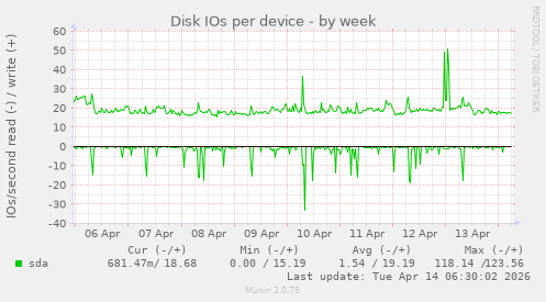 Disk IOs per device