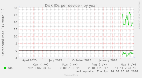 Disk IOs per device