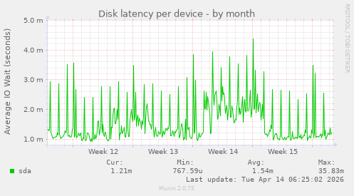Disk latency per device