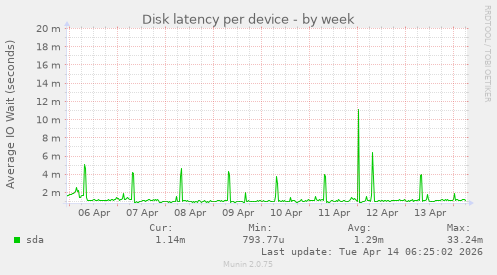 Disk latency per device