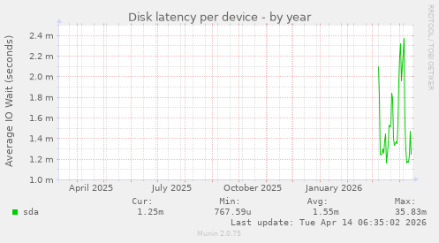 Disk latency per device