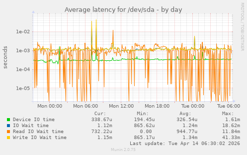 Average latency for /dev/sda