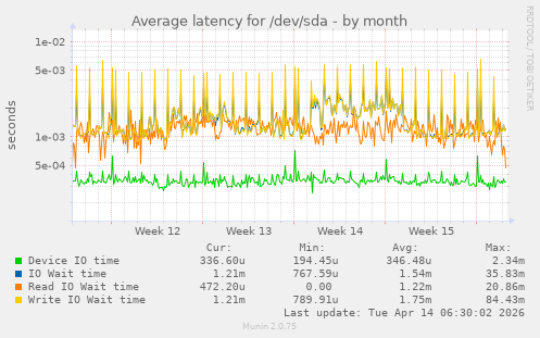 Average latency for /dev/sda
